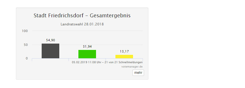 Ergebnisse Landratswahl am 28.01.2018 