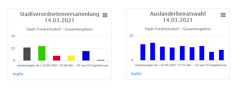 Ergebnisse Kommunalwahlen, Bürgermeisterwahl und Ausländerbeiratswahl am 14.03.2021